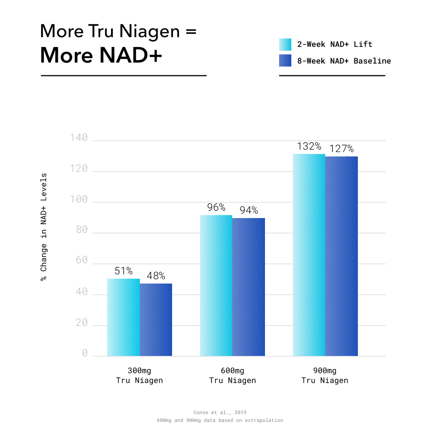 Tru Niagen NAD+ 300 mg Vegetarian Supplements 90 Caps